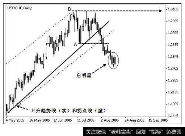 美元兑瑞士法郎 2005年 5月－2 005年 9月日线图