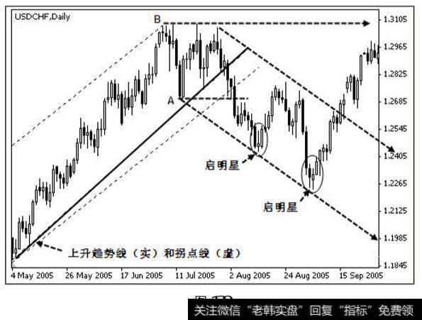 第二次形成启明星后的走势图