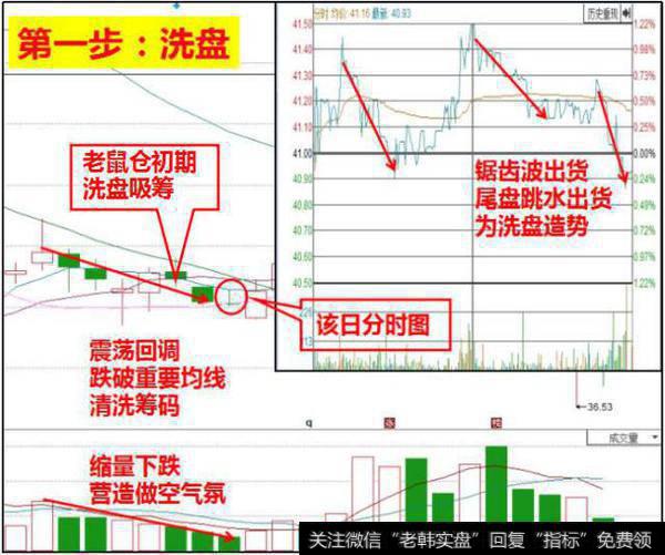 震荡洗盘示意图