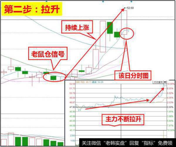 拉升诱多示意图