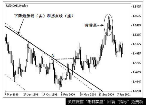 美元兑加元形成黄昏星之后的走势图