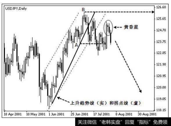 美元兑日元 2001 年 4 月－2001 年 8 月日线图