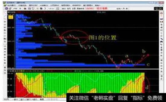 综合指数2007年10月11日—2009年2月13日日线图