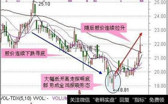 金鸡报晓股票图