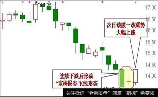 寒梅报春股票图