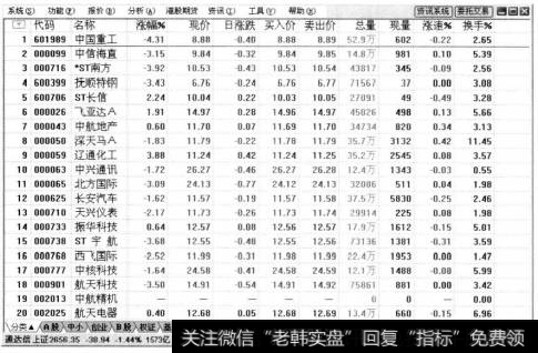 打开通达信软件，选择任惫一支股票并双击。