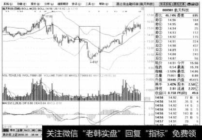 在2010年7月1日前后，MACD线处于0轴以下，并出现两次交叉，则是明显的买进信号，后期股票产生了较大的上涨行情。