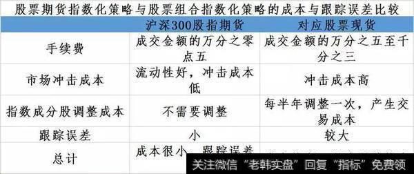 股指期货指数化投资策略的优势