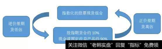期货现货互转套利策略