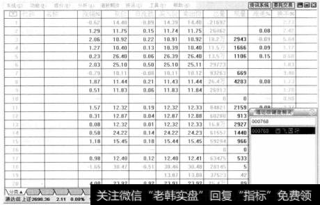 打开通达信<a href='/redianticai/12082.html'>股票行情分析</a>软件，输入股票西飞国际“000768”，按【Enter】键确认。