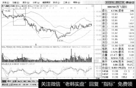 在2010年4月8日前后，出现了带状区变窄的现象，表示股价会有变动，又因为股价跌破中线，所有可以大胆地判断股价会下跌，及时卖出股票。