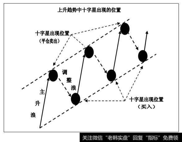 上升趋势