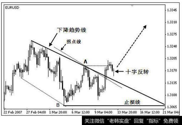 欧元兑美元 2007 年 2 月－2007 年 3 月 4 小时图