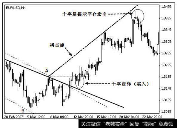 欧元兑美元形成十字星之后的走势图