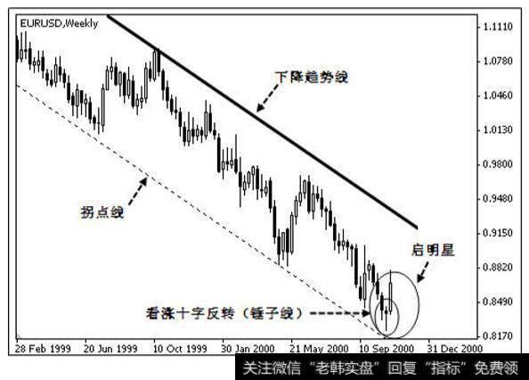 欧元兑美元 1999 年 2 月－2000 年 12 月周线图