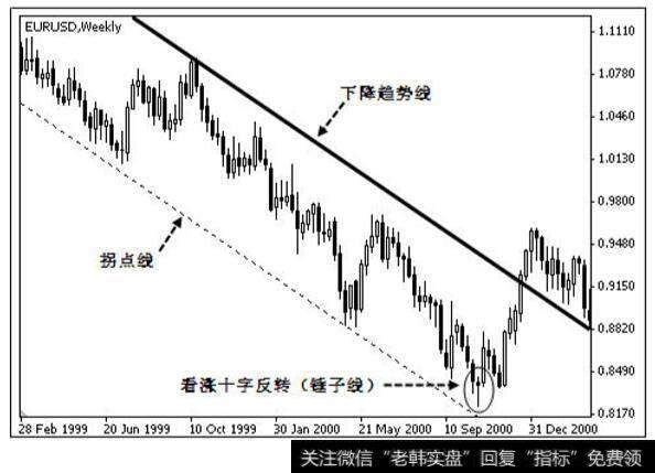 欧元兑美元在拐点线处形成十字星和启明星后 的走势图