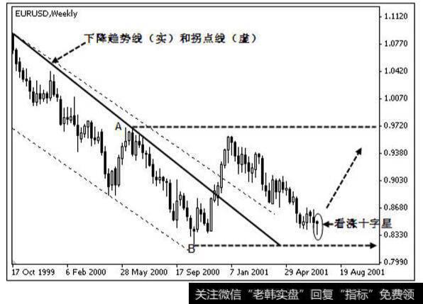 欧元兑美元 1999 年 10 月－2001 年 8 月周线图