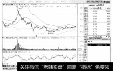 进入迪马股份个股分析界面，输入“MACD”按【Enter】键确认。