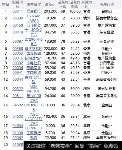 2018年A股分红最多的个股