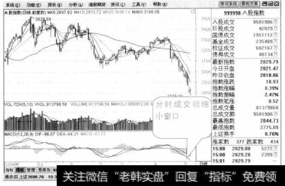 在上证A股指数K线图分析界面中单击右下角的【笔】进入分时成交明细小窗口。
