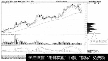 当形成低位单峰密集后，随着上攻行情的展开，移动成本分布呈现出发散状态。当低位行情启动点被确认后，成本发散是主升段开始的信号