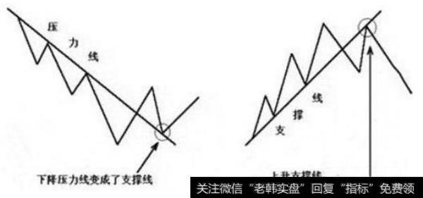 支撑线和压力线的画法