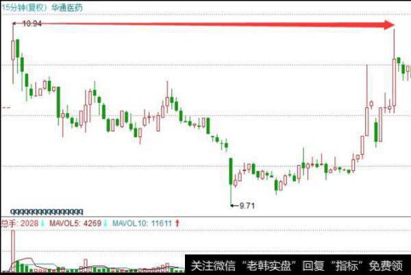 华通医药这只股的15分钟K线