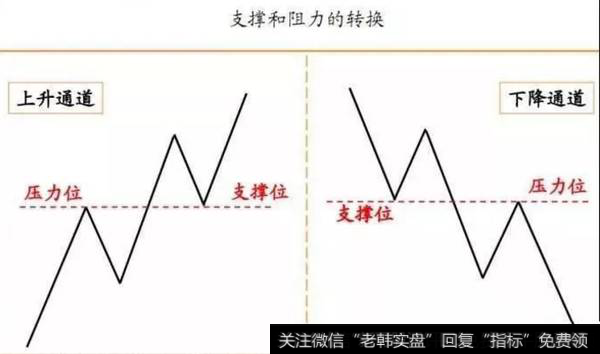 支撑和阻力的转换