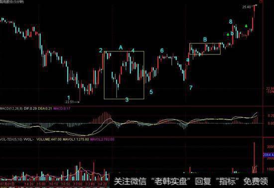 带二个绿箭头处都是第三类买点，不过级别不同。