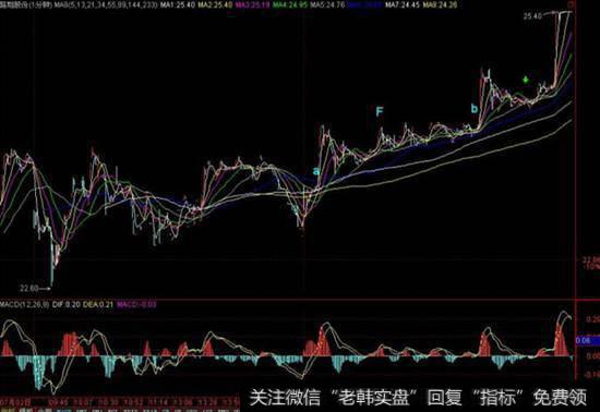 上图带绿箭头处就是盘整背驰转化为第三类买点。