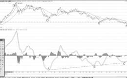 MACD指标DIF线多底背离形态分析