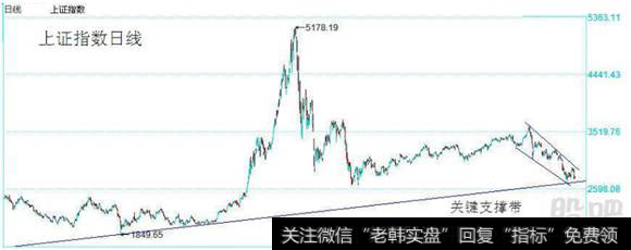 上证指数日线走势图