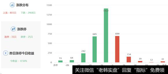 股票涨跌分布图