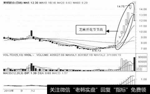 莱钢股份日K线图