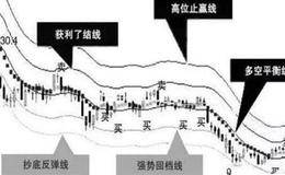 波段<em>抄底技术</em>指标的运用和波段抄底技巧分析