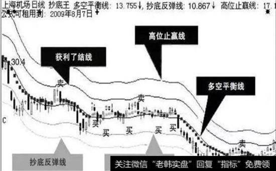 抄底5线示意图