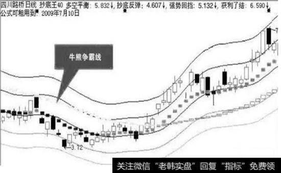 牛熊争霸线示意图