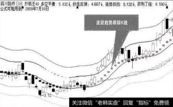 波段趋势跟踪K线示意图