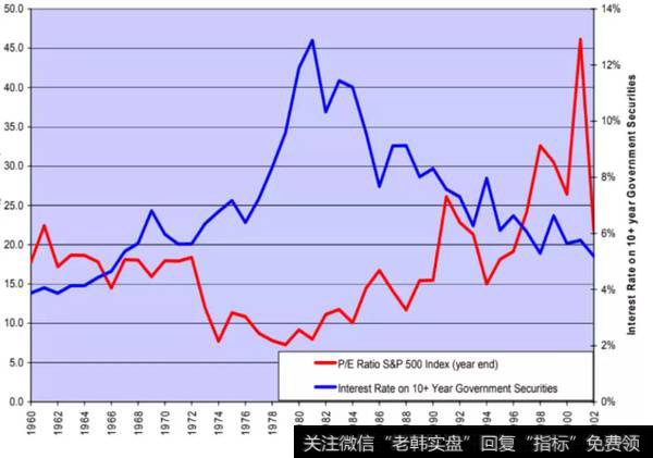 市盈率和长期利率走势相反
