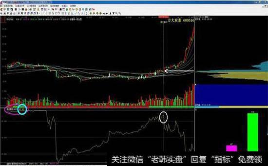 筹码集中后，股价立刻上涨的