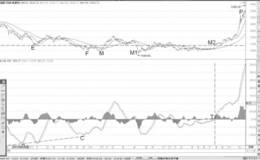MACD指标多底背离后买点分析