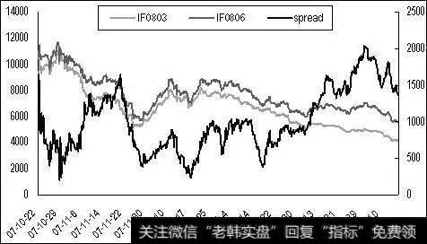 样本阶段内期指合约和价差序列的表现