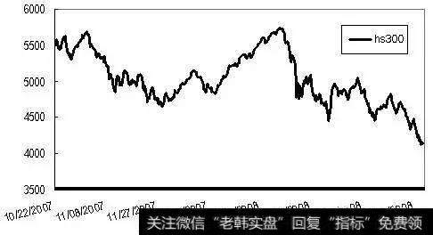 样本阶段内合约标的指数——沪深300指数的市场表现