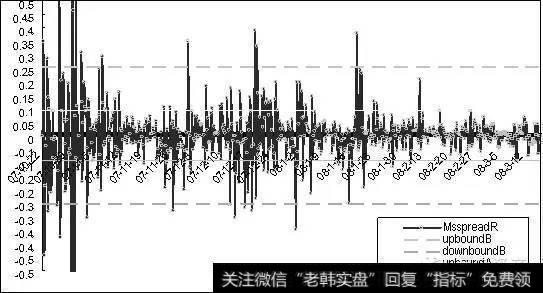 基于统计方法制定的跨期套利交易时机图