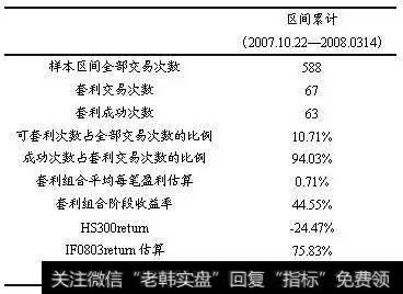 套利样本区间内的实证套利结果