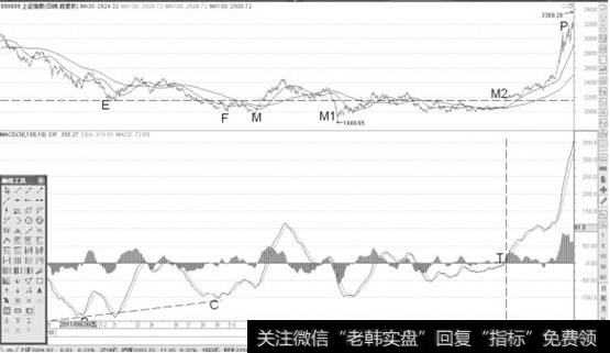 <a href='/yangdelong/290035.html'>上证指数</a>日K线图
