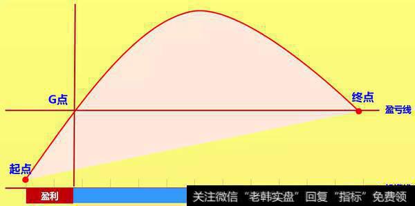 在下跌时卖出，结束定投