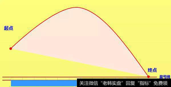 定投曲线