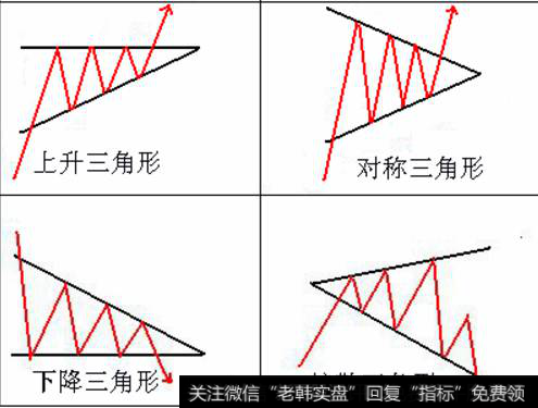 按边线方向可分为四类：对称、上升、下降三角形，和扩散三角形。