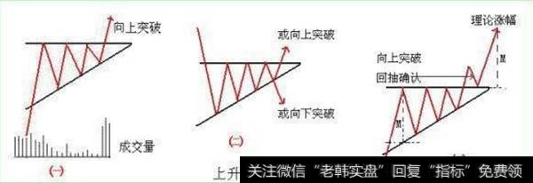 在上升三角形里的每一波上升的部分成交量较大，而下跌回落部分的成交量较少。